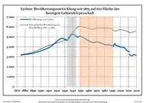 Évolution démographique dans les limites actuelles. -- Ligne bleue: Population; Ligne pointillé: Comparaison avec le développement de Brandebourg -- Fond gris: Période du régime nazie; Fond rouge: Période du régime communiste