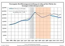 Développement de la population dans les limites actuelles. -- Ligne bleue: Population; Ligne pointillé: Comparaison avec le développement de Brandebourg -- Fond gris: Période du régime nazie; Fond rouge: Période du régime communiste