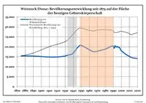 Courbe d'évolution comparée de la population et du Land de Brandebourg