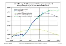 Évolution recente (ligne bleue) et prévisions sur l'effectif de résidents.