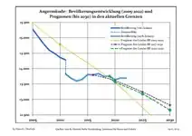 Évolution récente (ligne bleue) et prévisions sur l'effectif de résidents