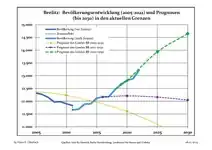Évolution recente (ligne bleue) et prévisions sur l'effectif de résidents