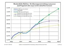Évolution recente (ligne bleue) et prévisions sur l'effectif de résidents