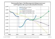 Évolution recente (ligne bleue) et prévisions sur l'effectif de résidents