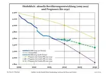 Évolution recente (ligne bleue) et prévisions sur l'effectif de résidents