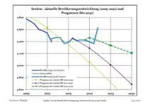 Évolution récente (ligne bleue) et prévisions sur l'effectif de résidents