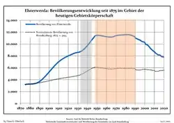 Courbe d'évolution comparée de la population d'Elsterwerda et du Land de Brandebourg
