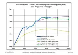 Évolution recente (ligne bleue) et prévisions sur l'effectif de résidents.