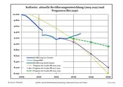 Évolution recente (ligne bleue) et prévisions sur l'effectif de résidents