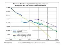 Évolution recente (ligne bleue) et prévisions sur l'effectif de résidents