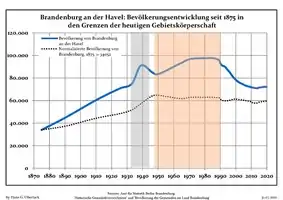 Évolution de la population dans les limites actuelles. -- Ligne bleue: Population; Ligne pointillé: Comparaison avec le développement de Brandebourg -- Fond gris: Période du régime nazie; Fond rouge: Période du régime communiste