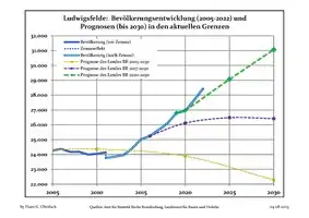 Évolution recente (ligne bleue) et prévisions sur l'effectif de résidents